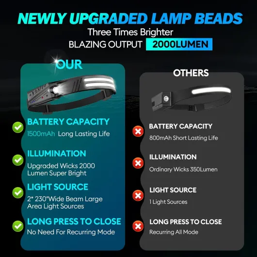 Lampe Frontale Led Ultra Puissante,2 Pièces 2000 Lumens Super Lumineux 2*LED 230° Lampe Torche,1500 mAh Capteur De Mouvement Frontale Rechargeable,Étanche IPX5 0.14lb,Pour Pêche,Camping,Cyclisme